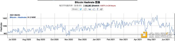 金色前哨 | 比特币算力跌至近8个月新低