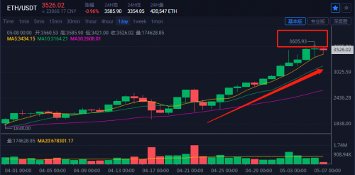 【分析】再破3600高点，ETH将取代比特币成为新的市场“风向标”？