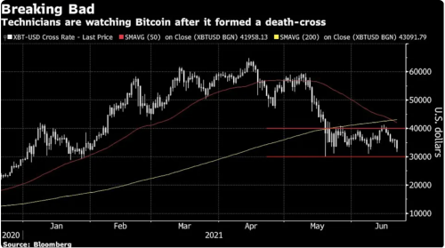 分析师：抛售没有缓和迹象，比特币形成“死亡交叉”，后续走势并不明朗