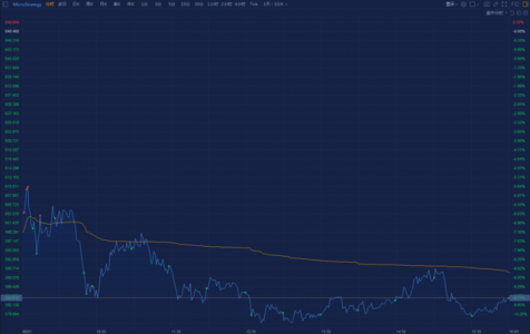 “死多头”MicroStrategy再度买入，持比特币超10万枚，股价一度跌超10%