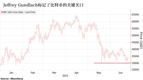 摩根大通：比特币下个月可能有一场泄洪式抛售