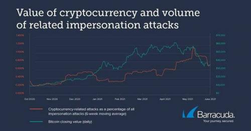 比特币网络攻击8个月内激增200%