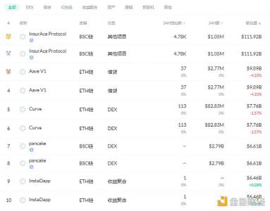 金色DeFi日报 | Uniswap v3流动性挖矿合约已部署到以太坊主网和所有测试网