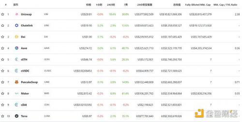 DeFi周刊 | USDC超过50%供应进入智能合约 成DeFi首选稳定币