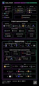 Solana生态全景更迭：黑客松活动点燃市场热情 21个细分领域 近160个项目助推生态发展