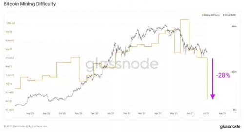 比特币创纪录的最大挖矿难度调整，它将如何帮助矿工?