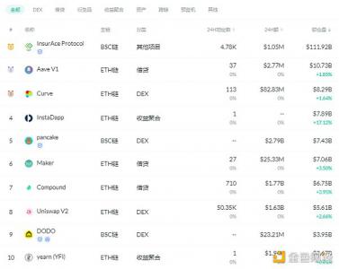 金色DeFi日报 | 市值排名前百NFT代币总市值跌破150亿美元