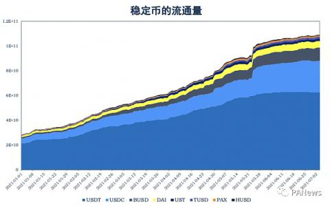 回顾DeFi6月：稳定币增长很稳定 协议盈利能力却不如意