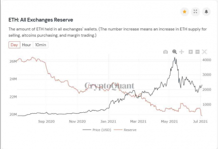 以太坊正在蓄力爆发？ 交易所存放的以太坊降至近 3 年内低点