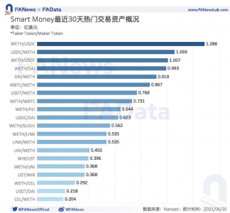 DeFi巨鲸交易动向：稳定币持有比例上升至9.41%，都近一个月都在买啥？