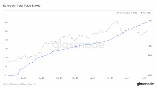 数据：ETH 2.0上的质押量已突破600万枚，每日新增验证者降至不足2人