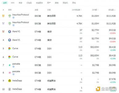 金色DeFi日报 | 第二季度锁定在DeFi中的ETH数量下降了11.5%