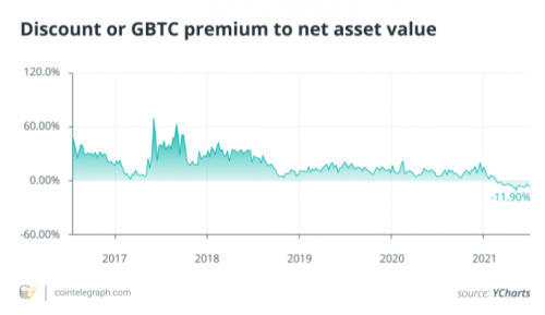 由于对比特币价格的影响尚不清楚，GBTC解锁优势越来越近