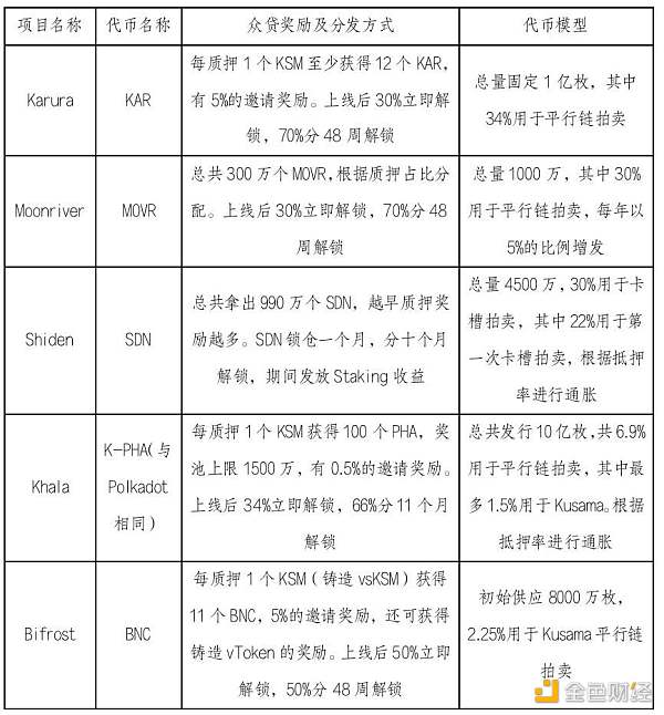 HashKey 崔晨：简析 Kusama 首批平行链拍卖过程、结果及影响