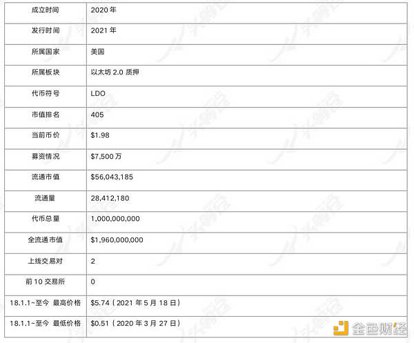 头等仓：详解以太坊 2.0 质押协议 Lido 业务机制、生态进展与经济模型