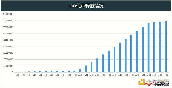 头等仓：详解以太坊 2.0 质押协议 Lido 业务机制、生态进展与经济模型