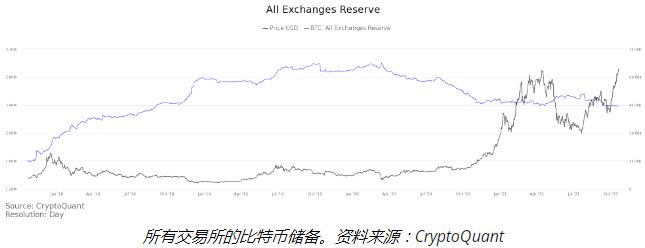 随着 BTC 外汇储备跌至 2018 年的低点，比特币价格有望突破 6.5 万美元